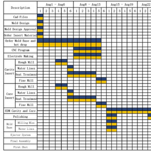 Molding process development report